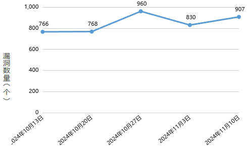 信息安全漏洞周報(bào)（2024年第46期）圖1