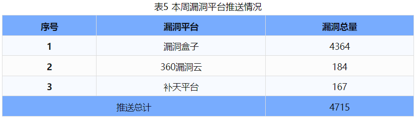 信息安全漏洞周報(bào)（2024年第46期）表5