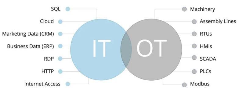 IT OT融合時(shí)代 OT網(wǎng)絡(luò)安全的變化與對(duì)策2